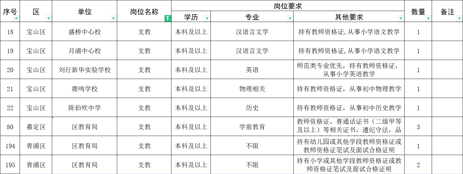 2022年上海市三支一扶支教岗位招募职位表